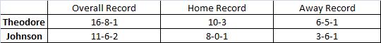Goalie Records
