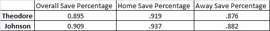 Save-percentage