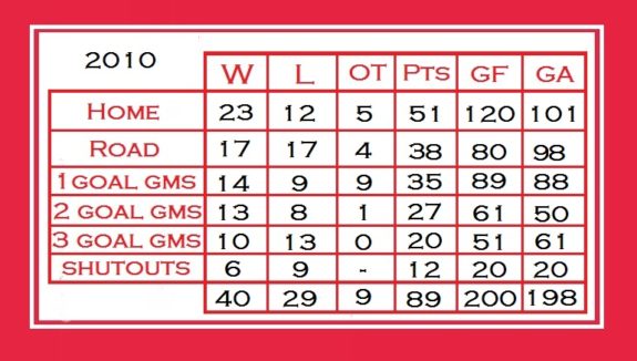 2010 Habs Record habs 2010