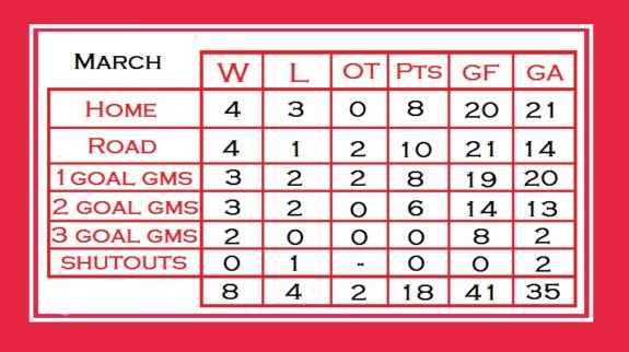 March 2010 Habs habs chart