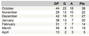 James Neal - Split Stats James Neal