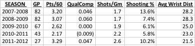 Evgeni Malkin Statistics - 5v5