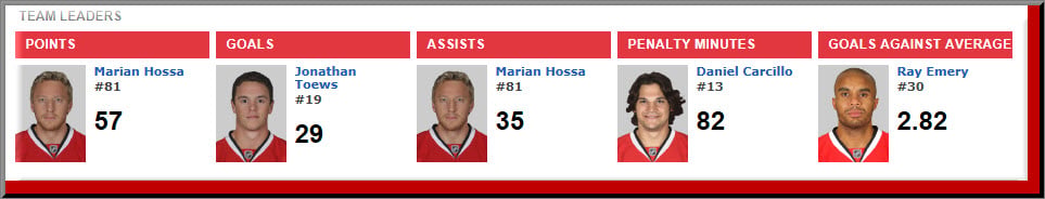 Blackhawks Team Leaders_02202012