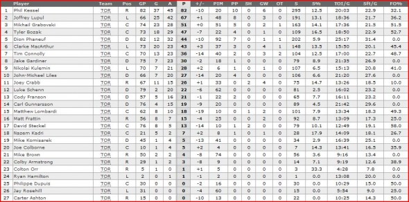 Leaf stats