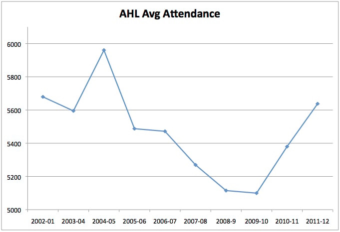 ahl_avg_attendance