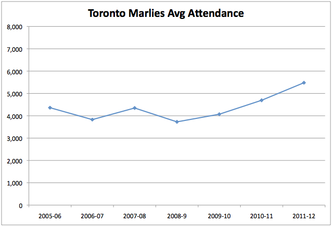 marlies_avg_attendance