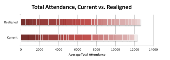 NHL Realignment - Coyotes Attendance Comparison NHL Realignment - Coyotes Attendance Comparison