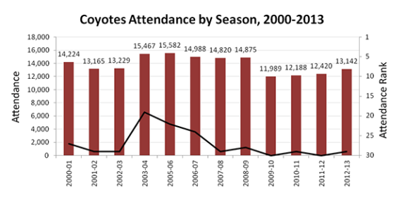 NHL Realignment - Coyotes Attendance by Season NHL Realignment - Coyotes Attendance by Season