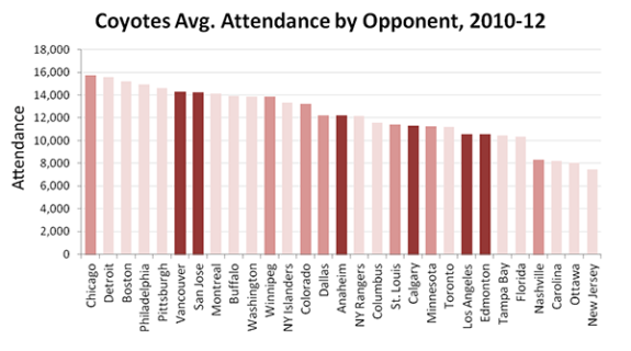 NHL Realignment - Coyotes Attendance by Team NHL Realignment - Coyotes Attendance by Team
