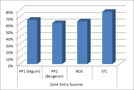 Zone Entry