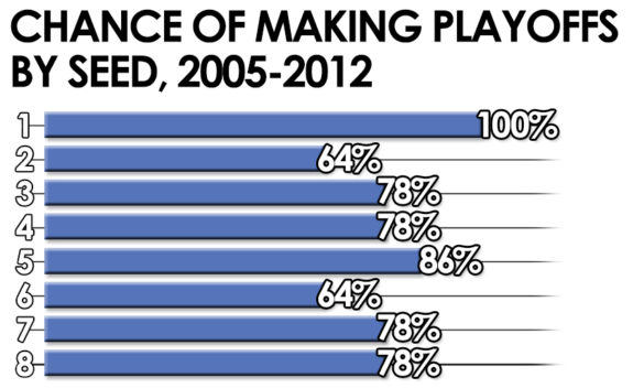 NHL Quarter Pole - Chance of Making Playoffs