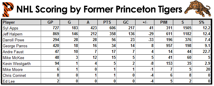 Princeton Tigers NHL Scoring