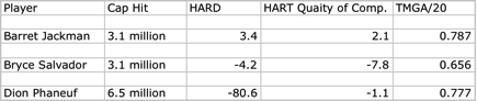 Barett Jackman Cap Hit Comparison