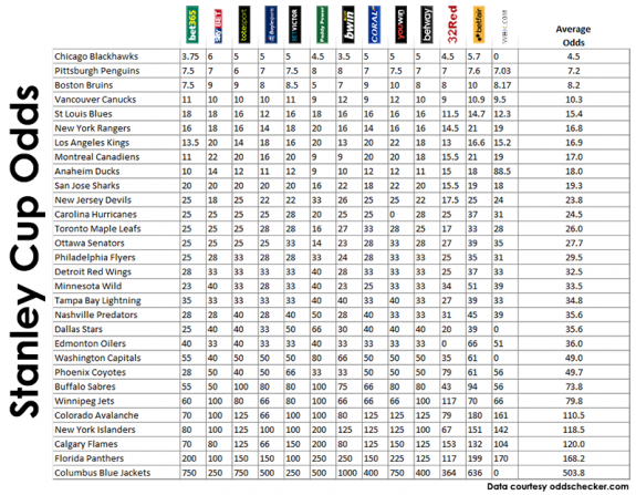 Stanley Cup Odds