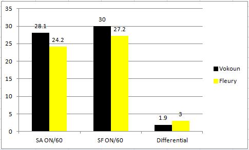 even strength shot differential