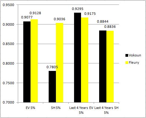 fleury vokoun save percentage