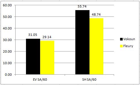 shorthanded shot differential