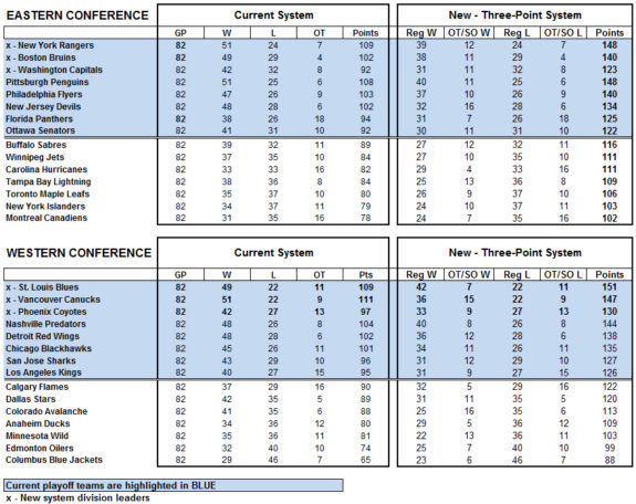standings-3pt-11-12