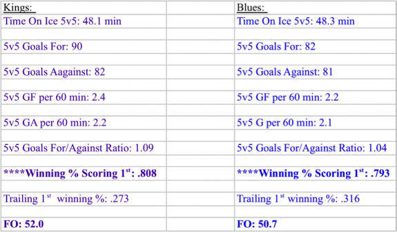kings v blues 5v5 stats 2013