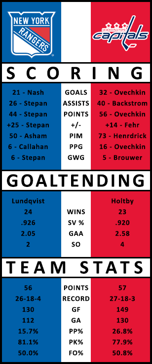 Rangers Caps Stats