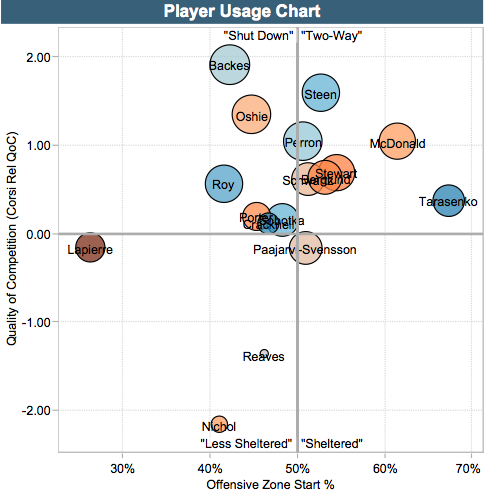 Blues player usage chart- courtesy of Rob Vollman