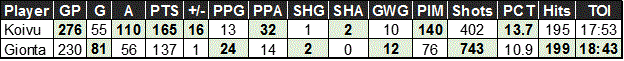 Regular Season Statistics 2009-2013 Captains Saku Koivu and Brian Gionta RS stats for 2009-2013