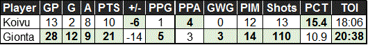 Captains Saku Koivu and Brian Gionta Playoff stats for 2009-2013