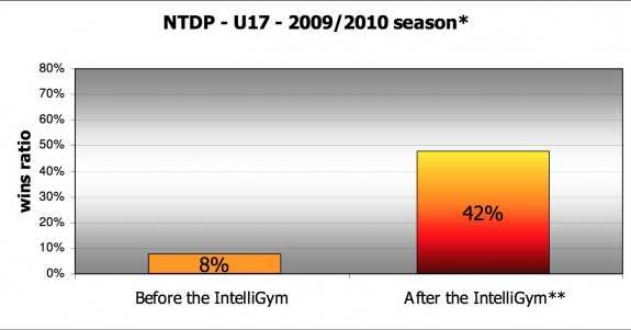 [photo: IntelliGym]