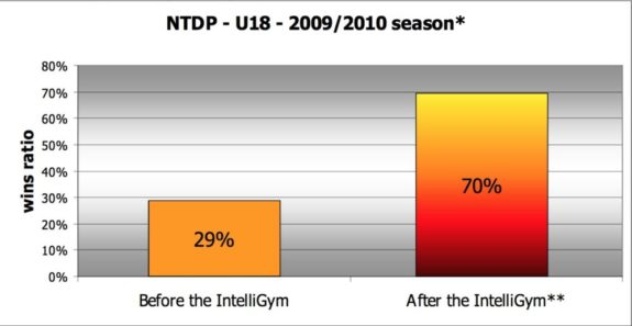 [photo: IntelliGym]