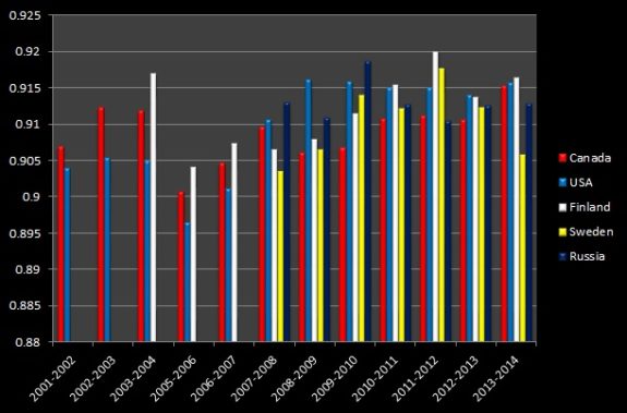 Save Percentage By Country