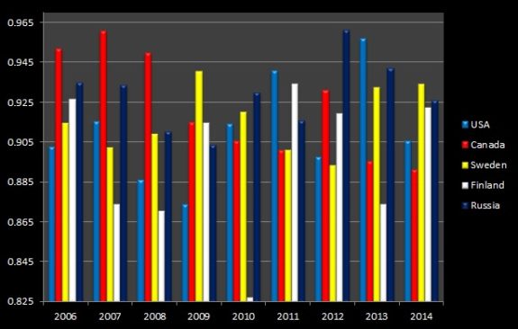 WJC Save Percentages