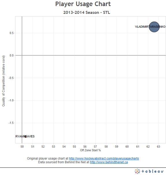 Courtesy of HockeyAbstract.com