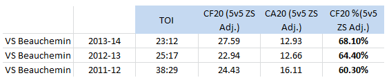 Anze Kopitar (VS Francois Beauchemin), Corsi For %, 2011-14