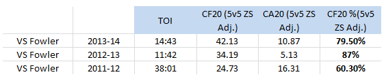 Anze Kopitar (VS Cam Fowler), Corsi For %, 2011-14