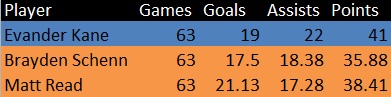 adjusted stats