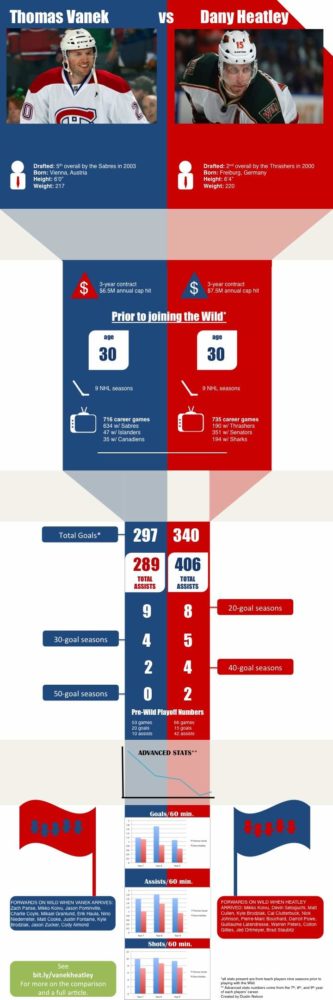 Thomas Vanek vs. Dany Heatley