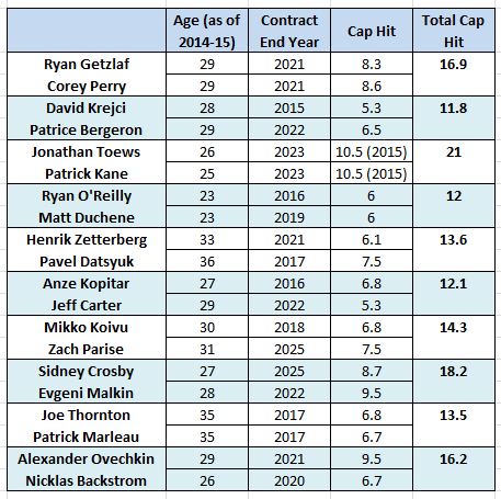 Top NHL Forward Duos, Age/Contract Expiration/Cap Hit/Combined Cap Hit