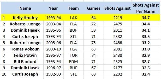 Goalies Who Have Faced Over 2,000 Shots Against In A Season, Shots Against/Game