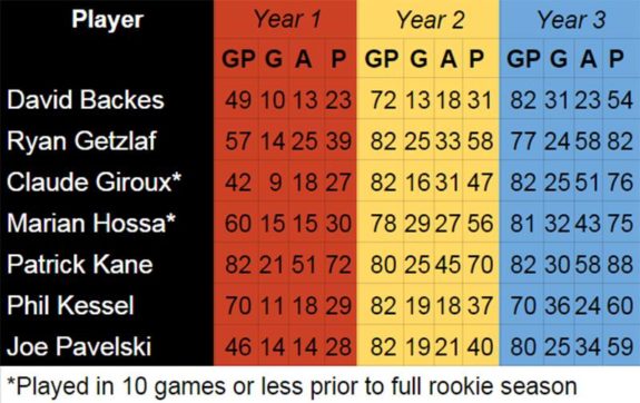 Players in 3rd year