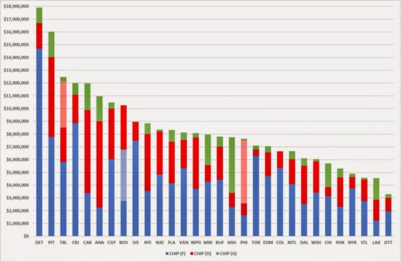2013-14 CHIP Chart Detroit Red Wings