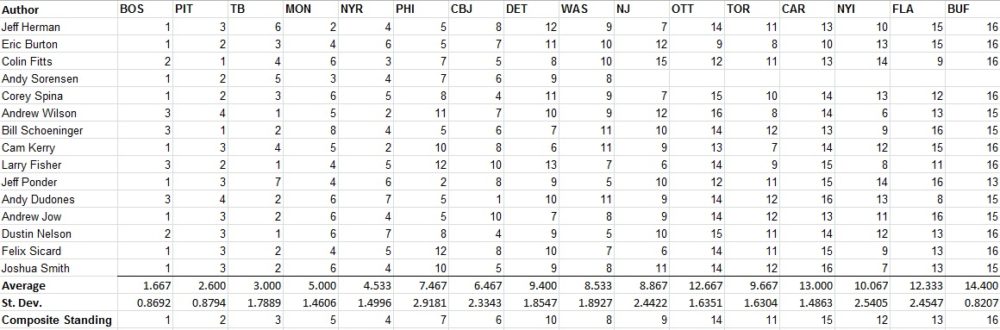 eastern conference predictions