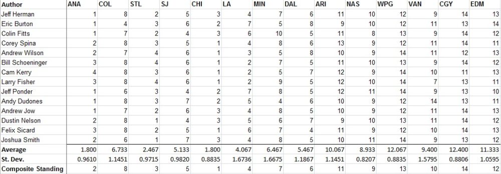 nhl standings predictions