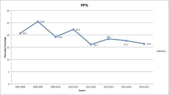 Powerplay Percentage