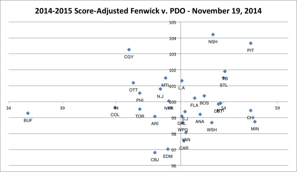 NHL Score-Adjusted Fenwick v. PDO