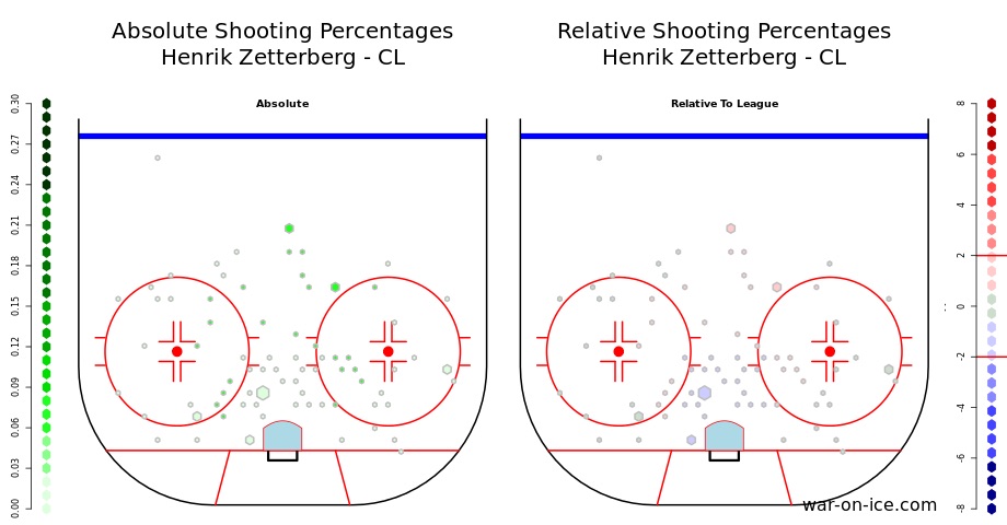 Relative Shooting Percentages Henrik Zetterberg