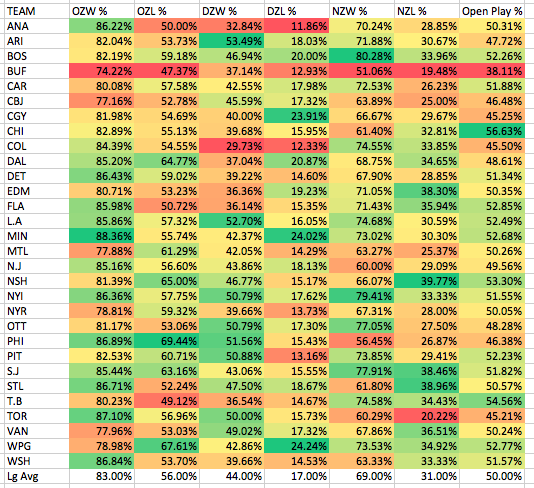 Situational and Open-Play Corsi