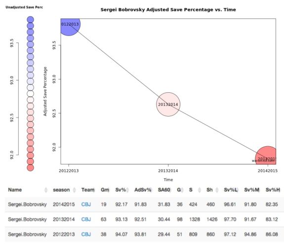 Is Bobrovsky better than Mason? Here is Sergei Bobrovsky's five-on-five production with the Columbus Blue Jackets based on Adjusted Save Percentage, Unadjusted Save Percentage, and Shots Faced, Per 60 minutes. (War on Ice)
