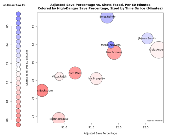 Trade market goaltenders graph