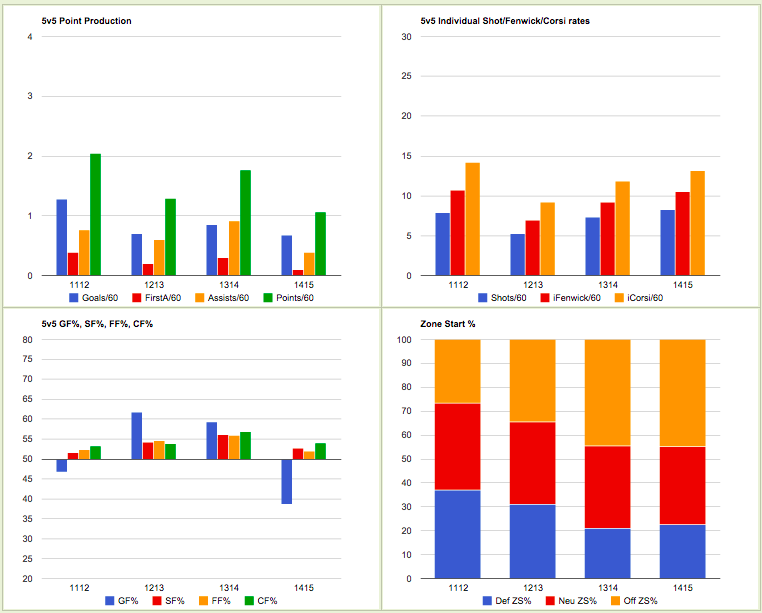 Andrew Shaw Production Charts