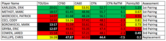 Senators defence